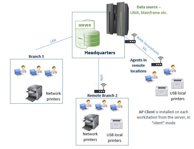 secure via WAN or VPN from Mainframe