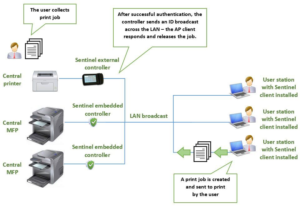 Server-less printing